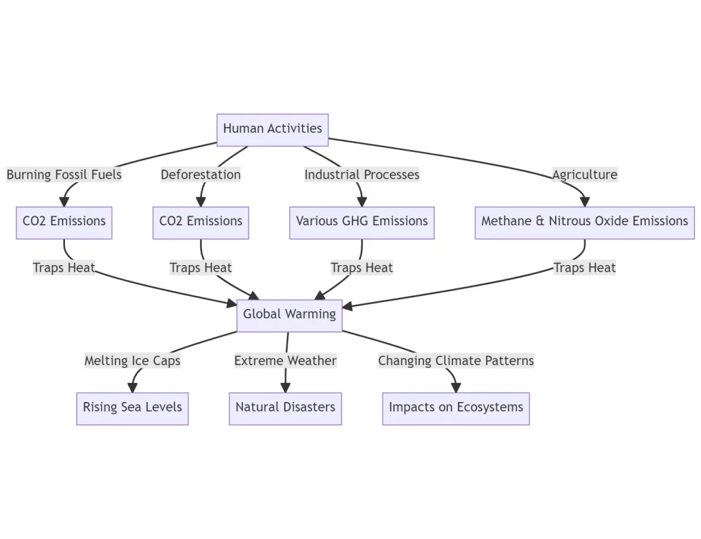 Greenhouse gas emissions diagram