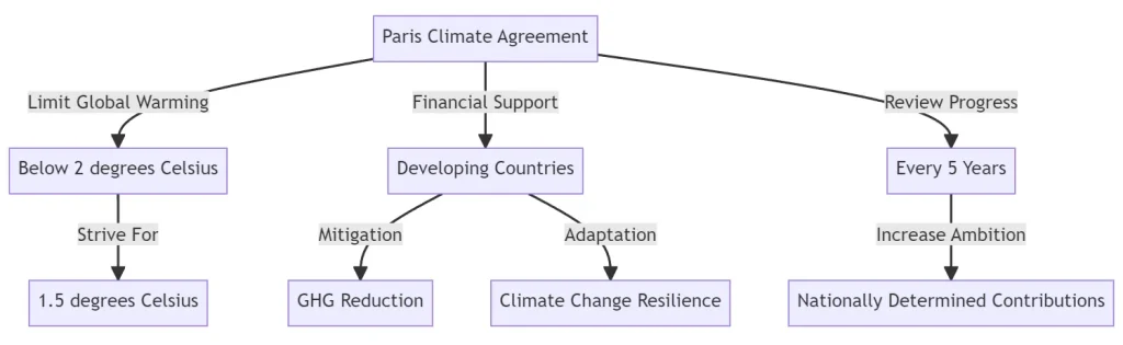 Paris climate agreement diagram