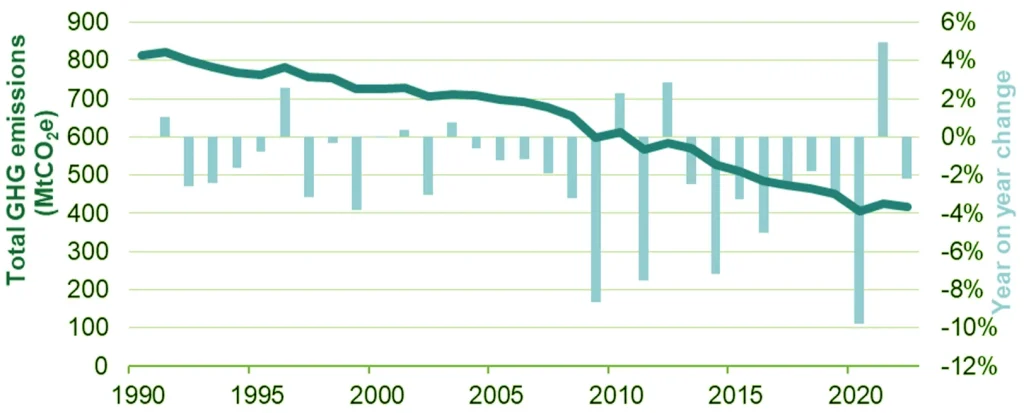 UK territorial greenhouse gas emissions, 1990-2022
