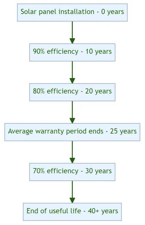 Solar panel longevity chart