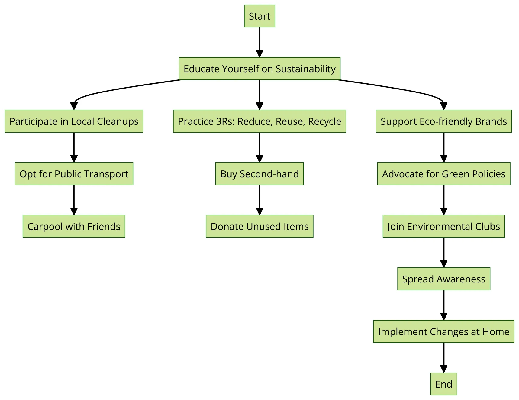 eco awareness flowchart